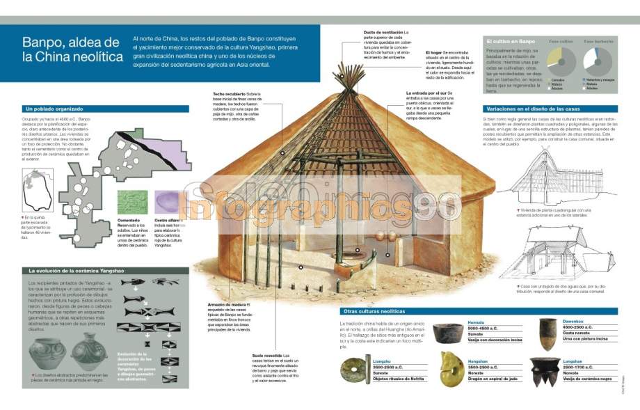 Infographics Banpo, Village Of Neolithic China 