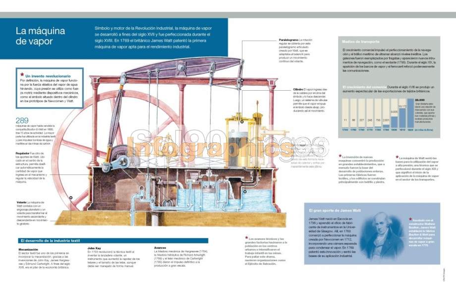 Dislocación agua utilizar Infografía La Máquina De Vapor | Infographics90
