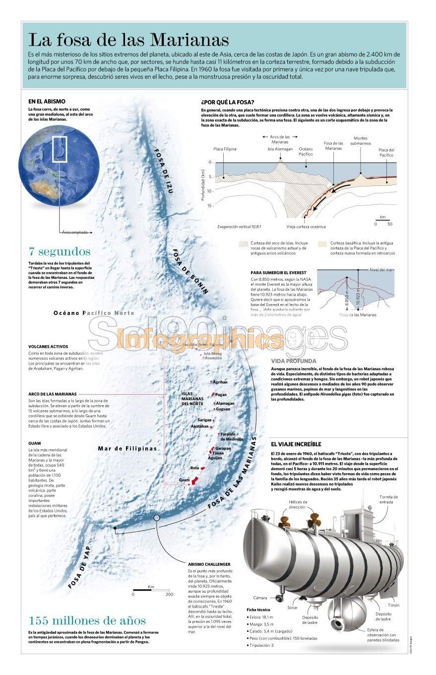 Marianas, Batiscafo