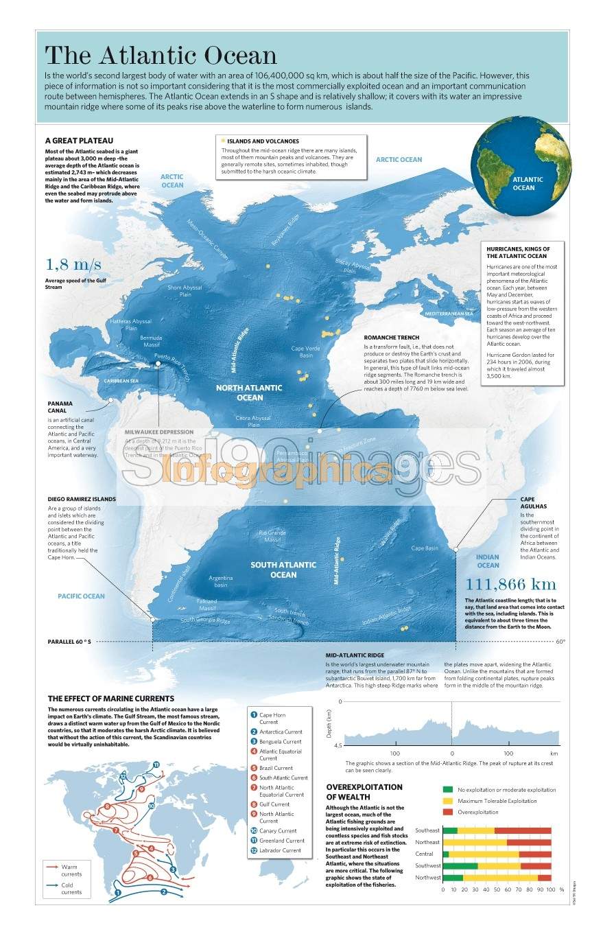 Infografía El Océano Atlántico Infographics90 