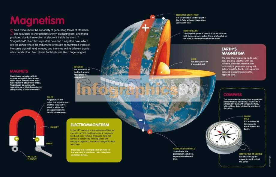 Infografía El Magnetismo | Infographics90