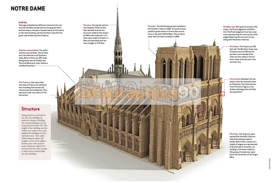 Infographics Notre Dame | Infographics90