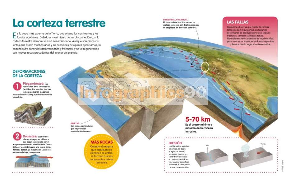 Infografía La Corteza Terrestre | Infographics90