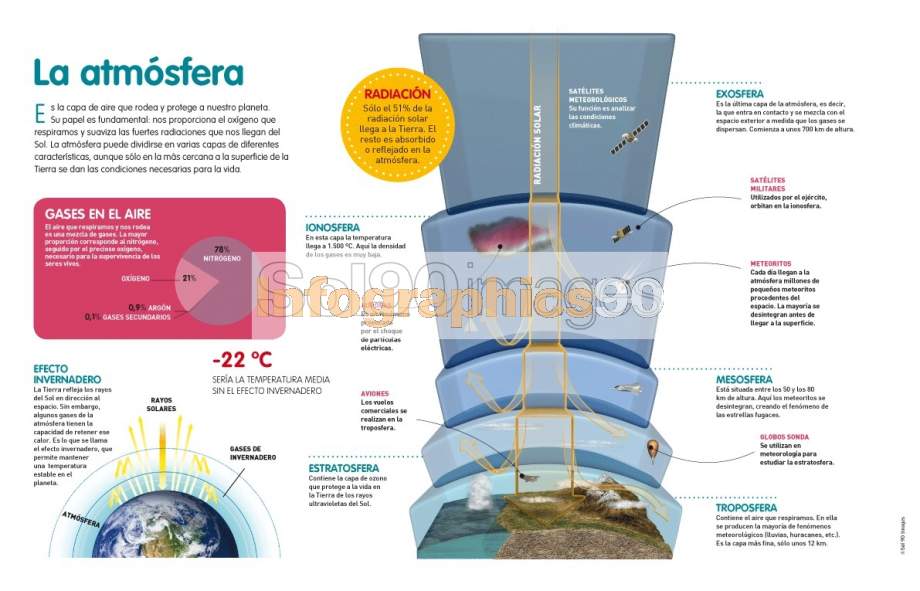 Infografía La Atmósfera | Infographics90