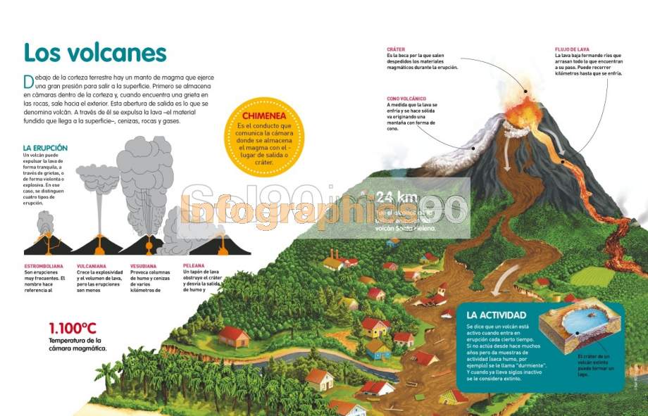 Infografía Los Volcanes | Infographics90