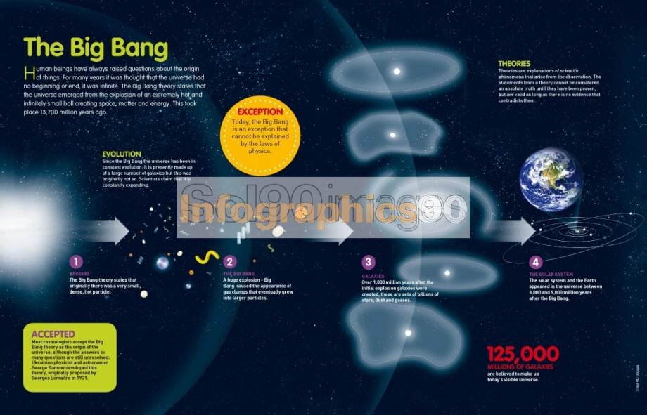 Infografía El Big Bang Infographics90