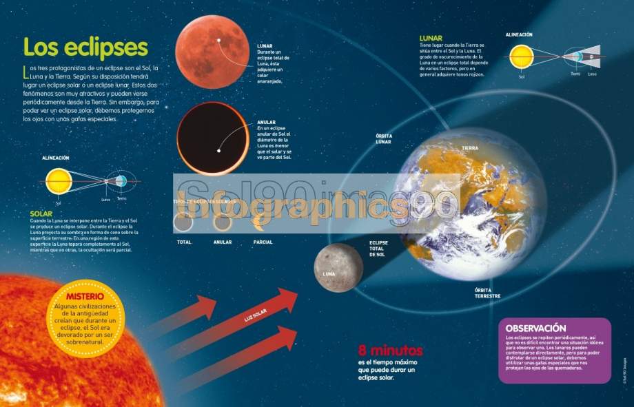 Infografía Los Eclipses | Infographics90