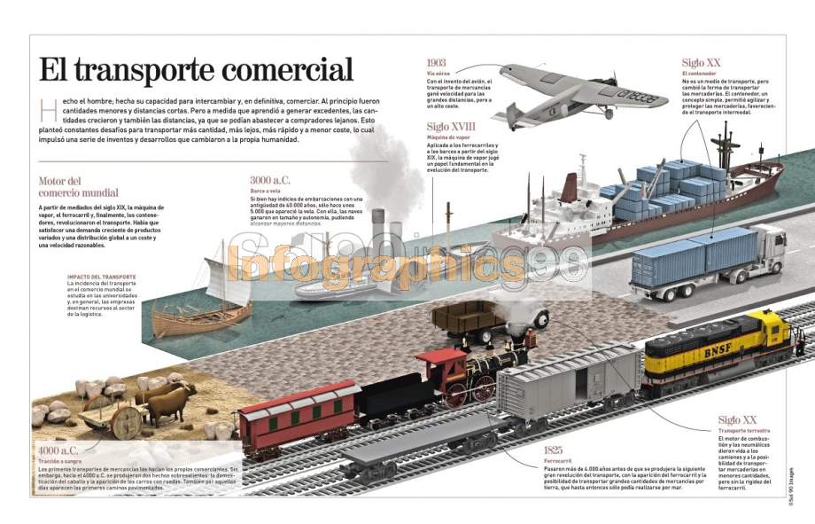 Infografía El Transporte Comercial | Infographics90