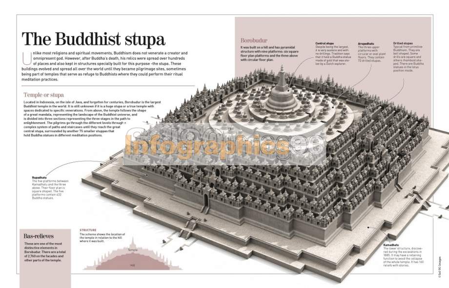 Infographics The Buddhist Stupa | Infographics90