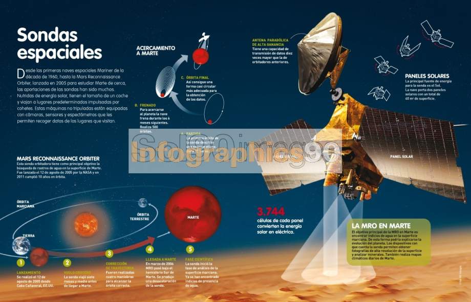 Infografía Sondas Espaciales | Infographics90