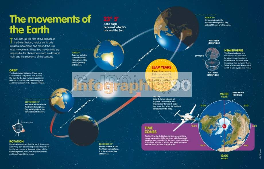 Infographics The Movements Of The Earth Infographics90