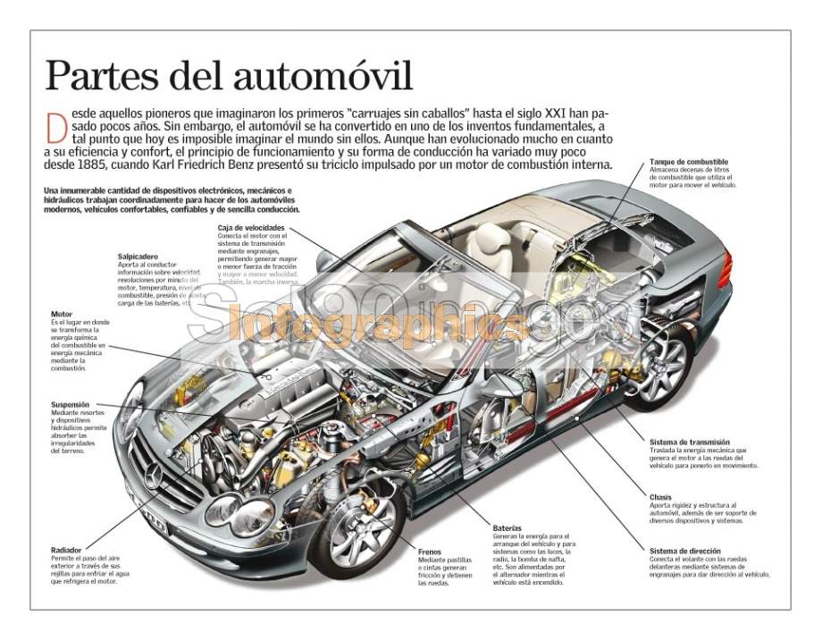 Infografía Partes Del Automóvil | Infographics90