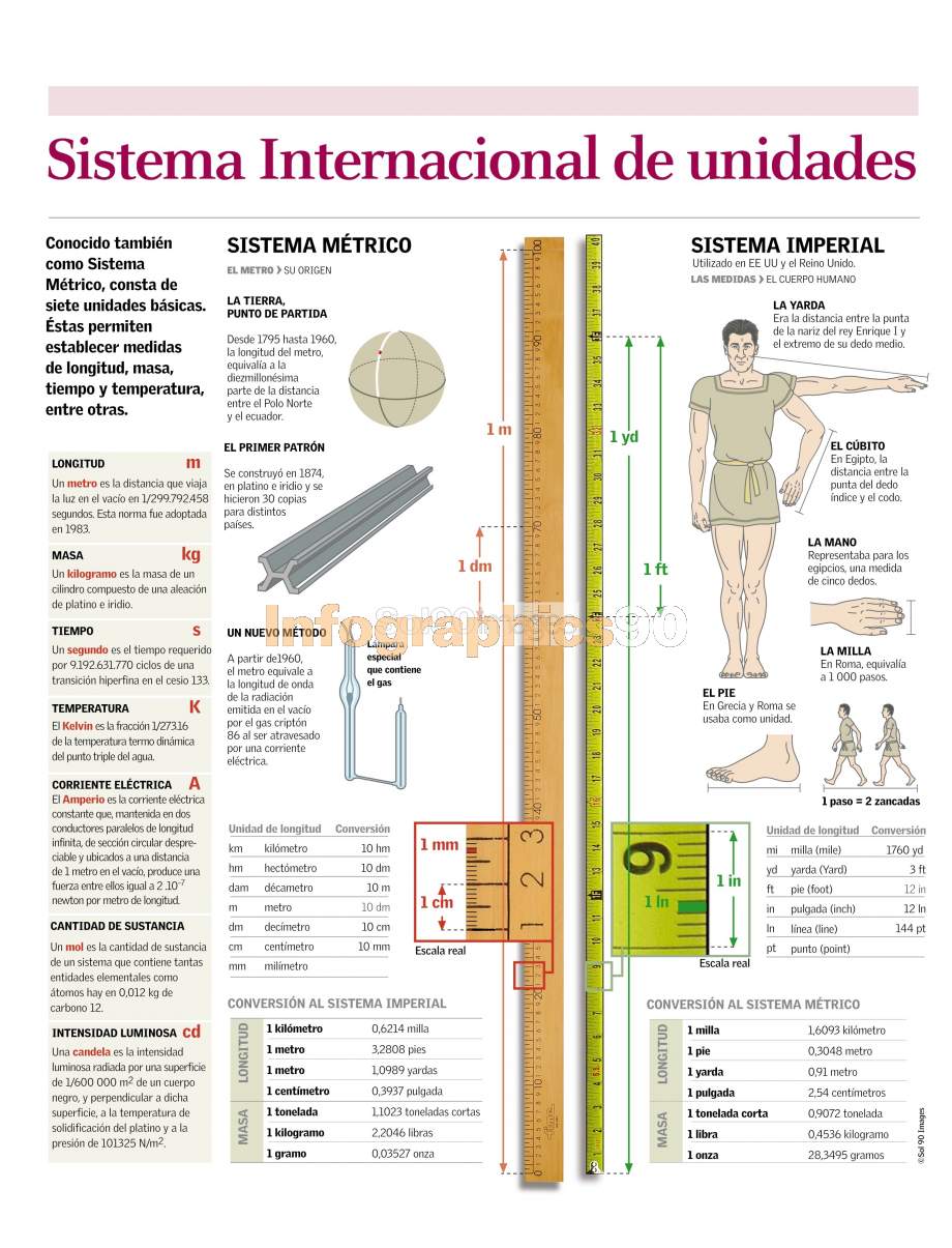 Infografía Sistema Internacional De Unidades Infographics90