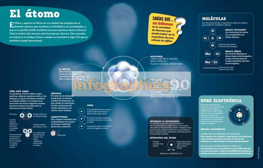 El Atomo Infografia 0976