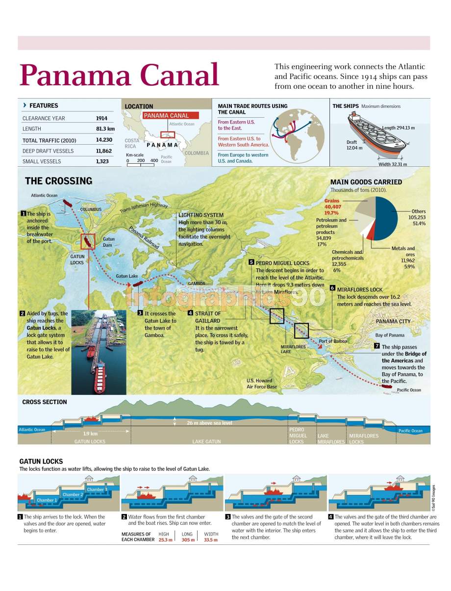 Infografía Canal De Panamá Infographics90 1325