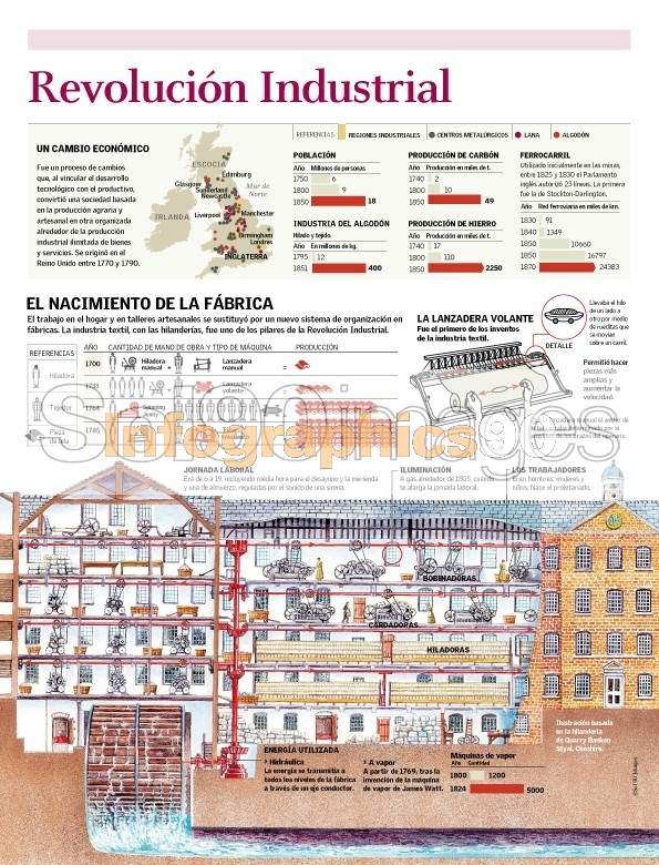 Infografía Revolución Industrial Infographics90 8560