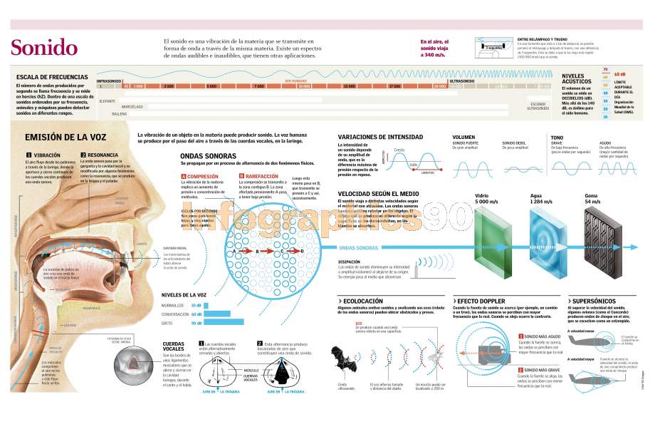 Infografía Sonido Infographics90 Infografía Sonido Infographics90