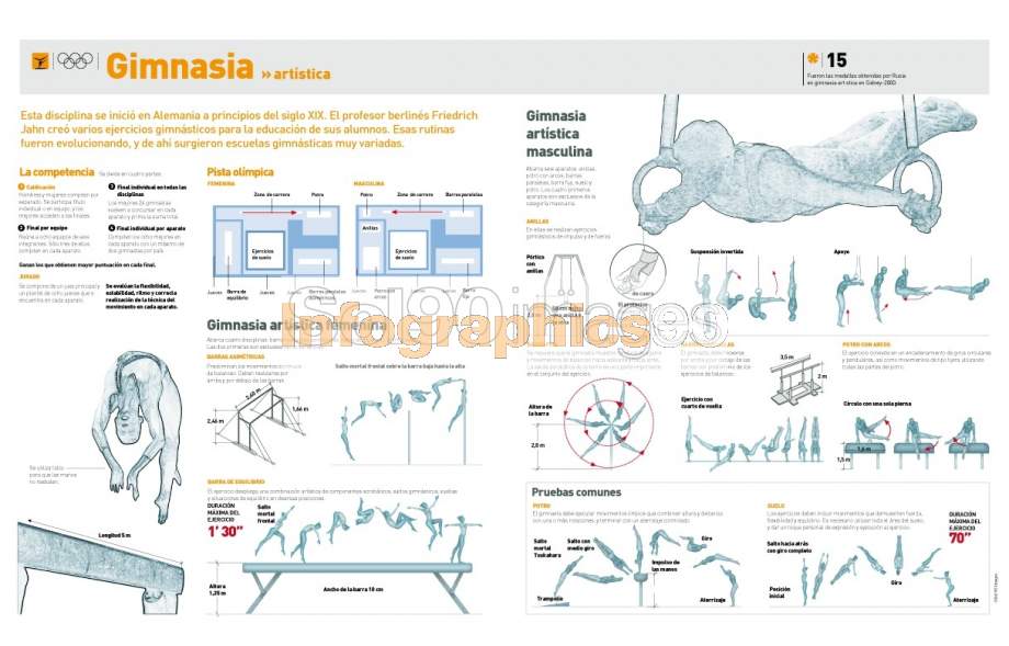 Infografía Gimnasia Artística | Infographics90