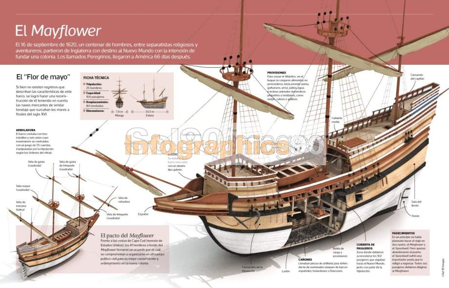 Infographics The Mayflower | Infographics90