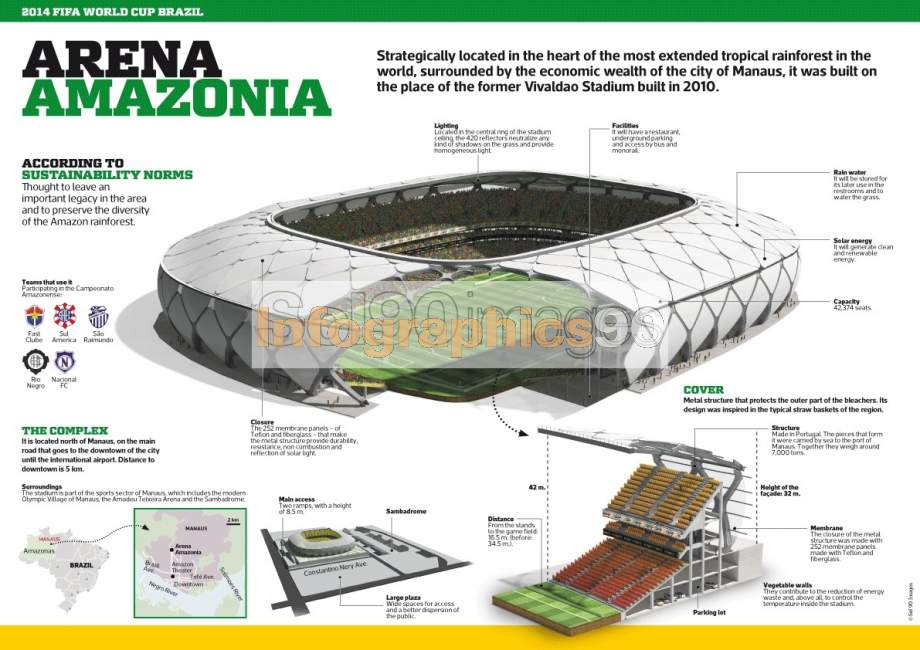 Arena Amazônia in Manaus .Capacity 46000 : Design-wise, the