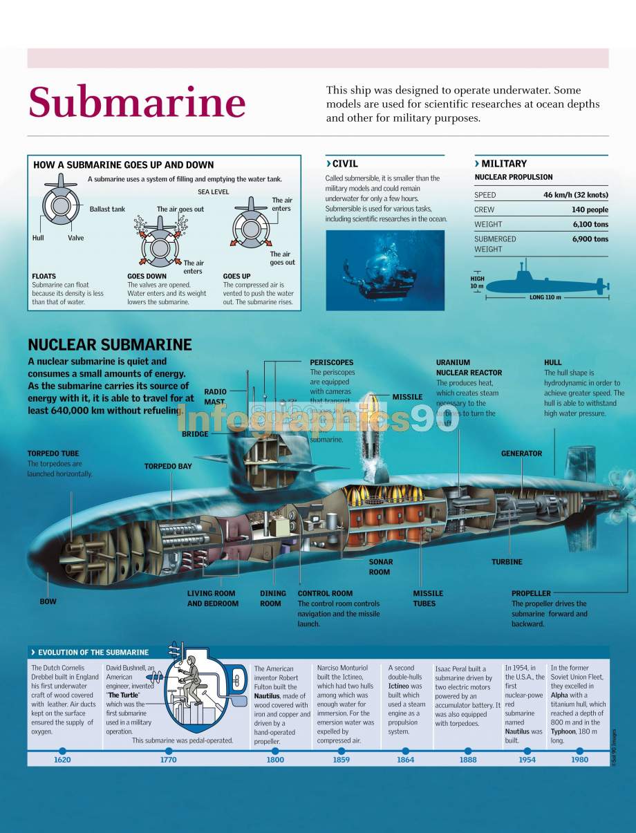 submarine infographic