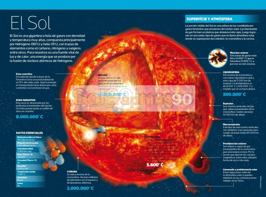 Infografía El Sol | Infographics90