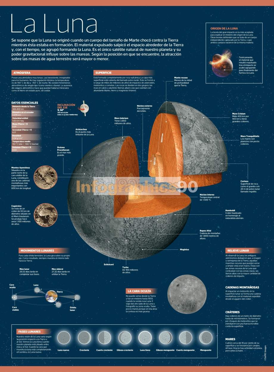 Infografía Luna | Infographics90