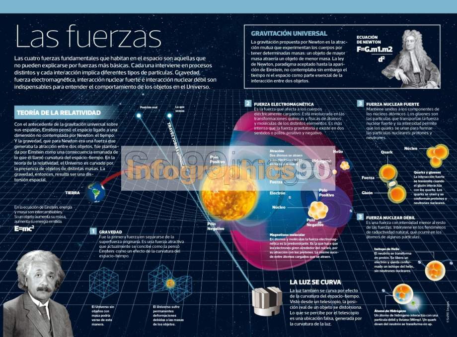 Infografía Las Fuerzas | Infographics90