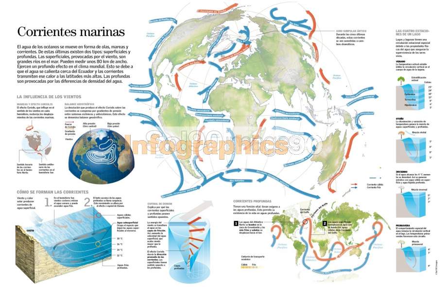 Infografía Corrientes Marinas Infographics90