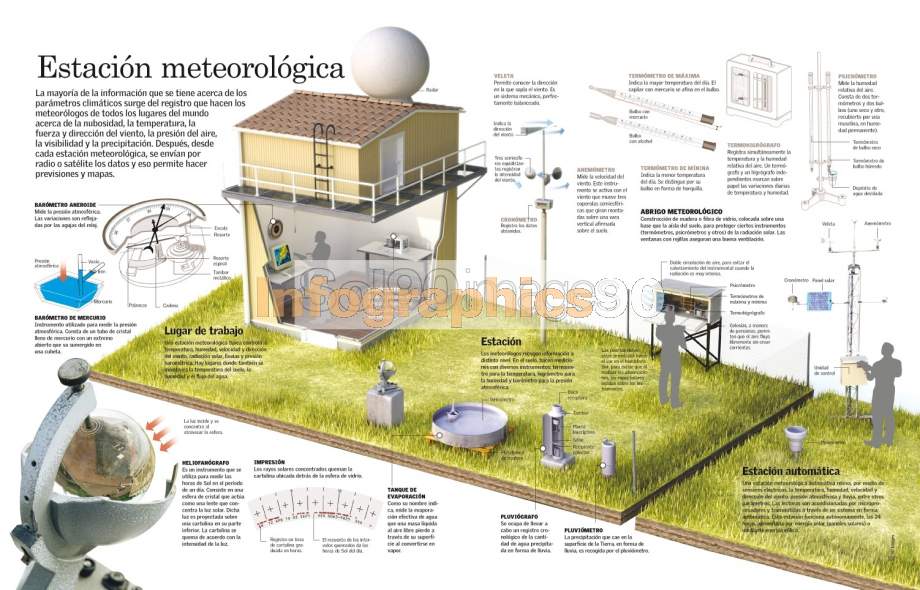 Infografía Estación Meteorológica | Infographics90