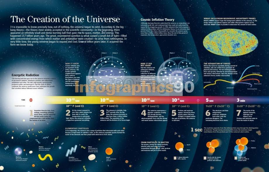 Infografía La Creación Del Universo Infographics90 Infografía La Creación Del Universo Infographics90