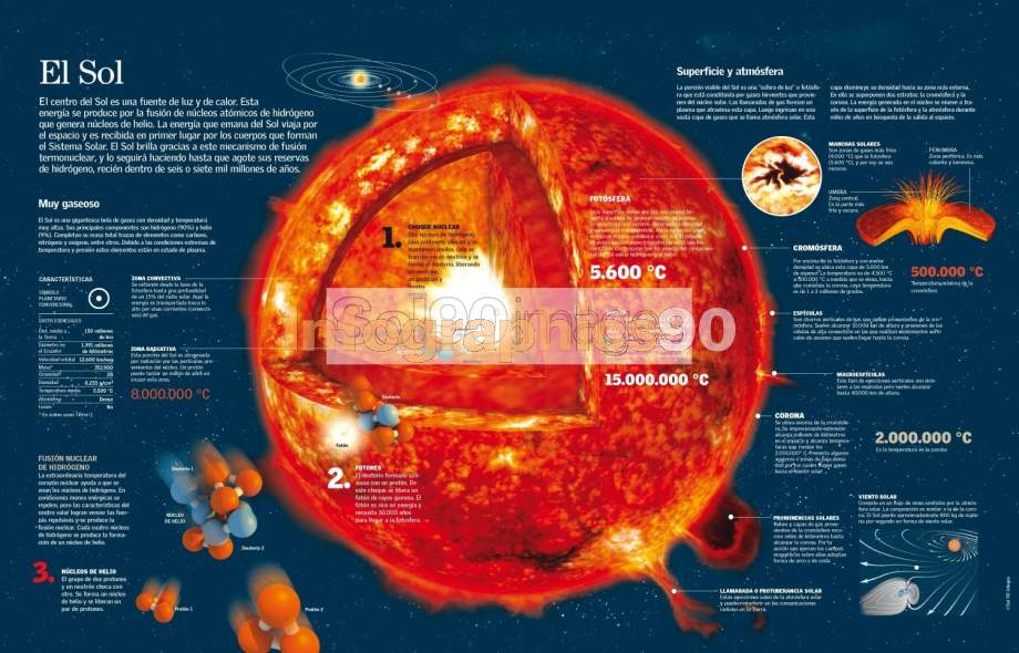 Infografía Nuestro Sol | Infographics90