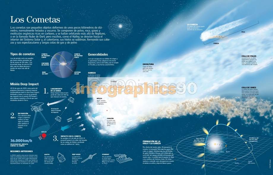 Infografía Cometas | Infographics90