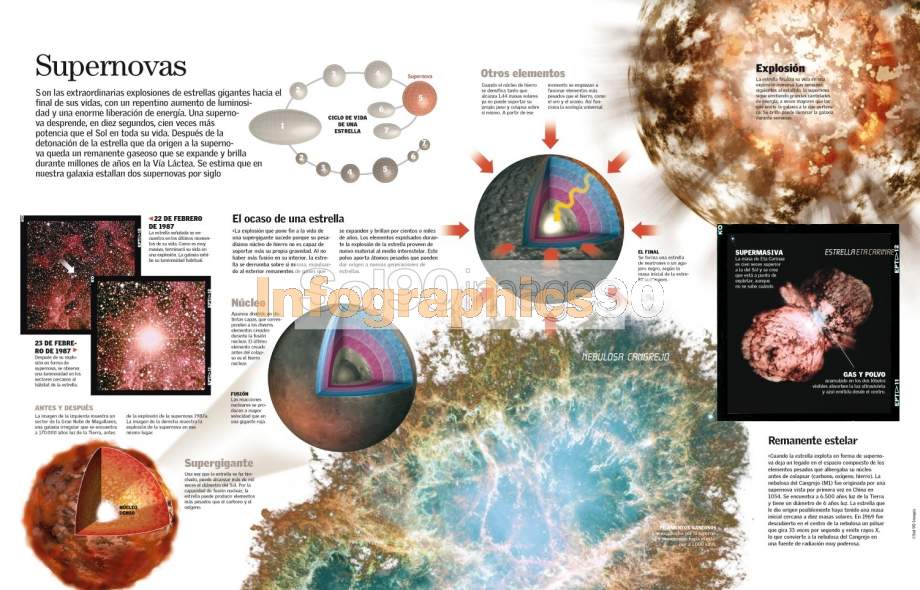 Infografía Supernovas Infographics90