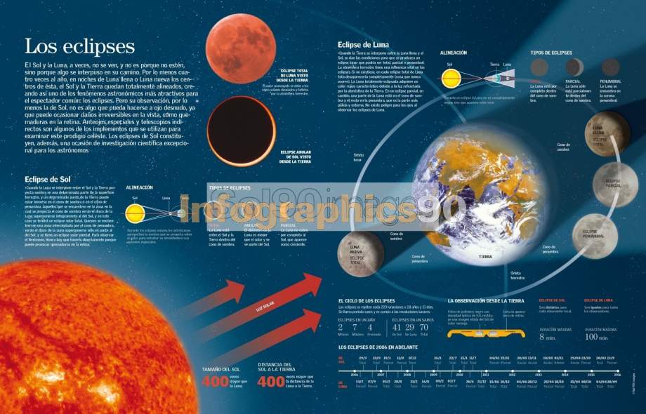 Infografía Los Eclipses Infographics90