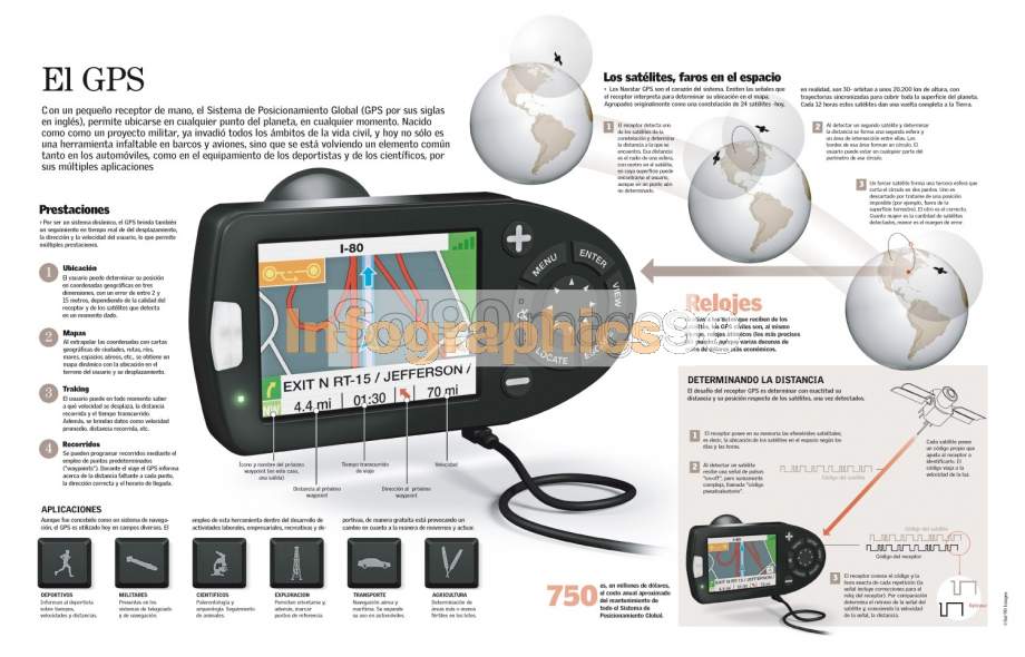 Infografía El Gps | Infographics90