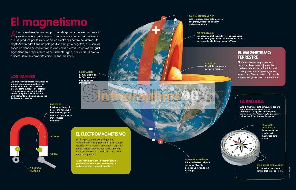 Infografía El Magnetismo | Infographics90