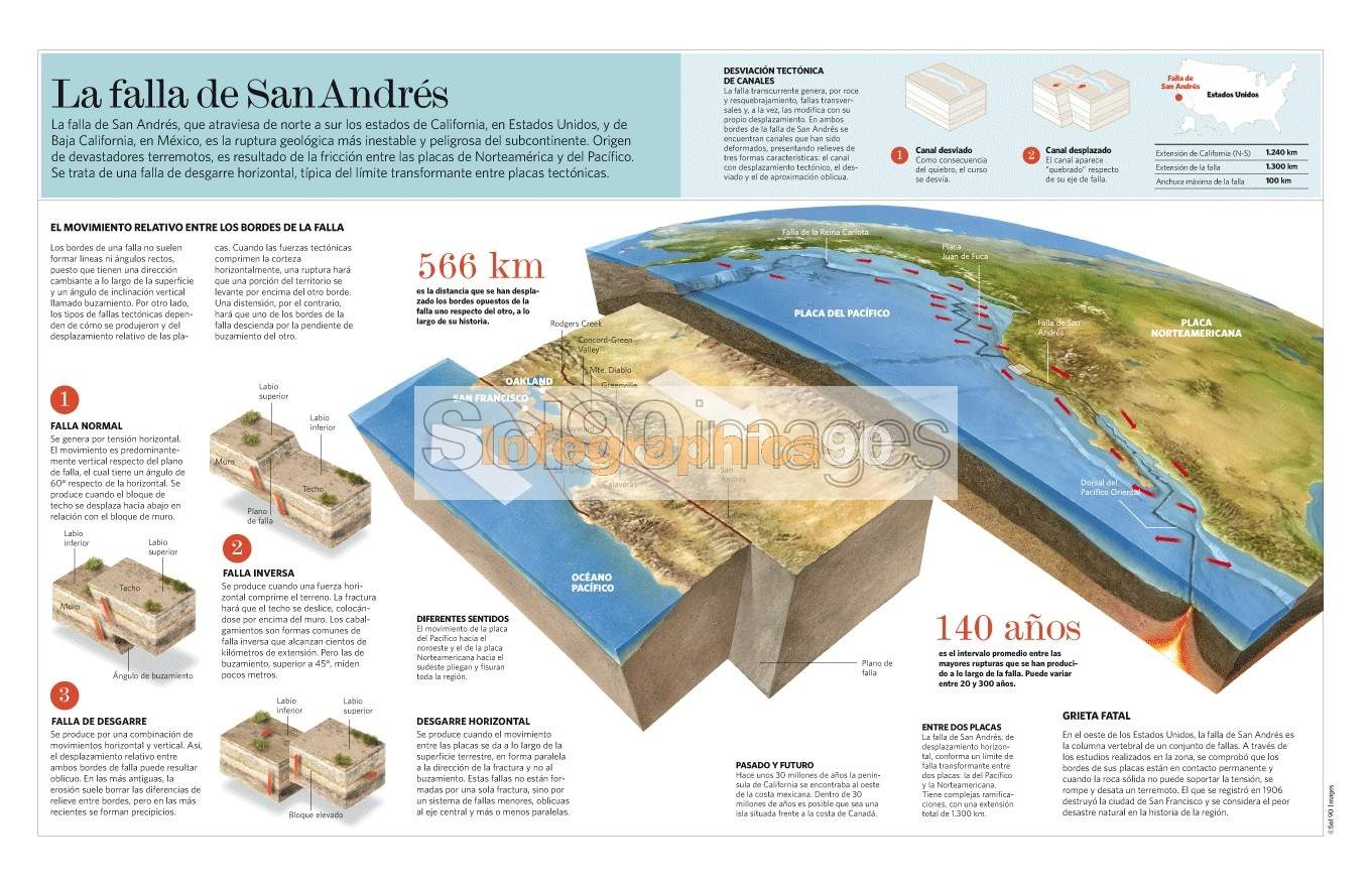 Infografía La Falla De San Andrés Infographics90