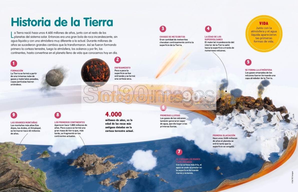 Infografía Historia De La Tierra | Infographics90