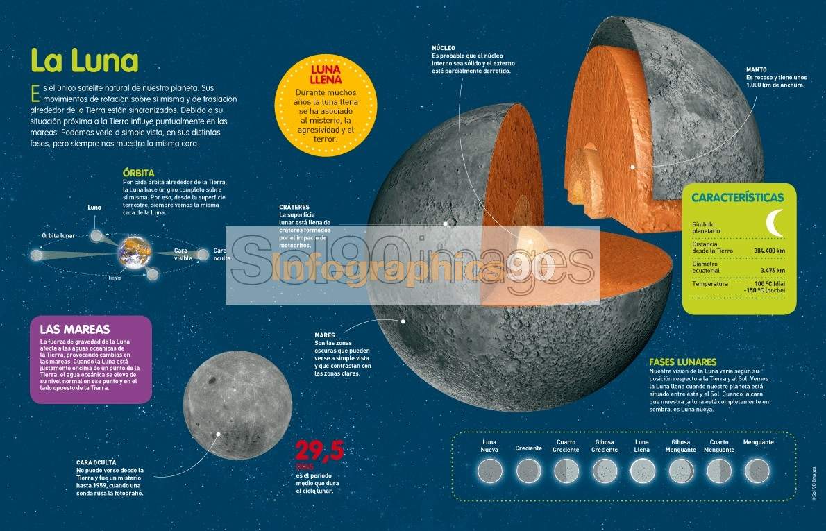 Infografía La Luna | Infographics90