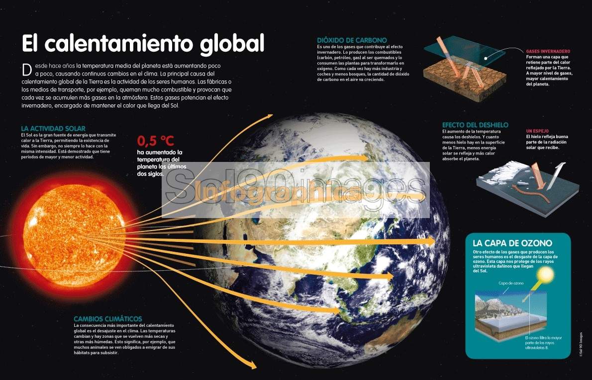 Infografía El Calentamiento Global Infographics90