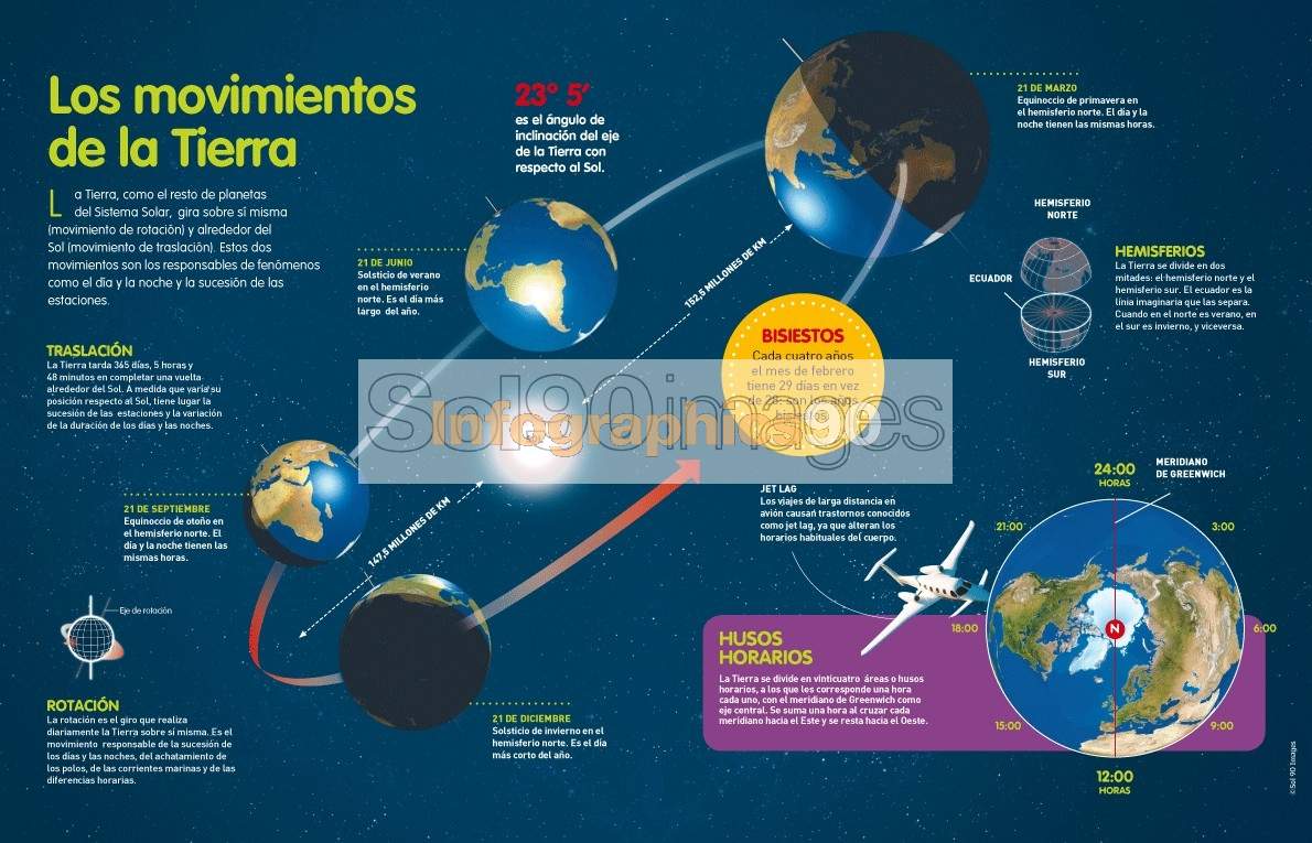 Infografía Los Movimientos De La Tierra Infographics90 3137