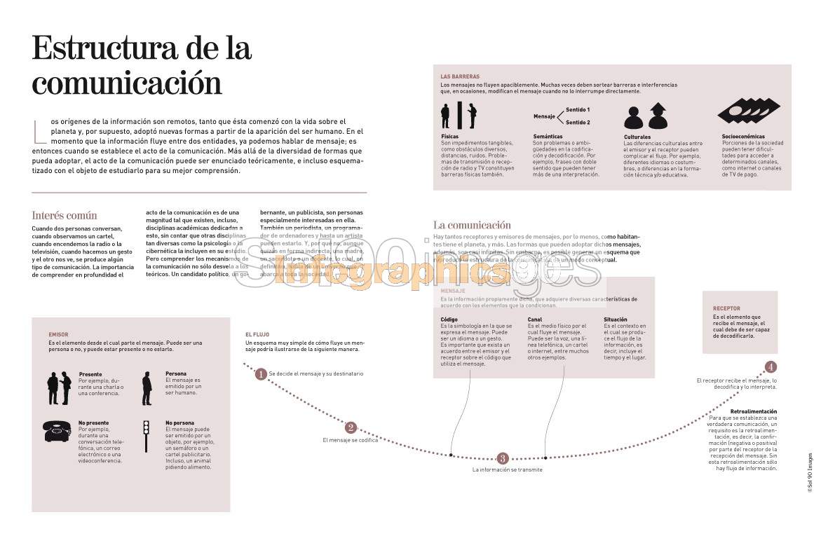 Infografía Estructura De La Comunicacción | Infographics90