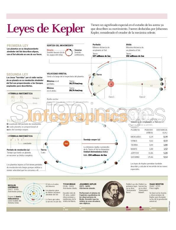 Infografía Leyes De Kepler Infographics90 Infografía Leyes De Kepler Infographics90
