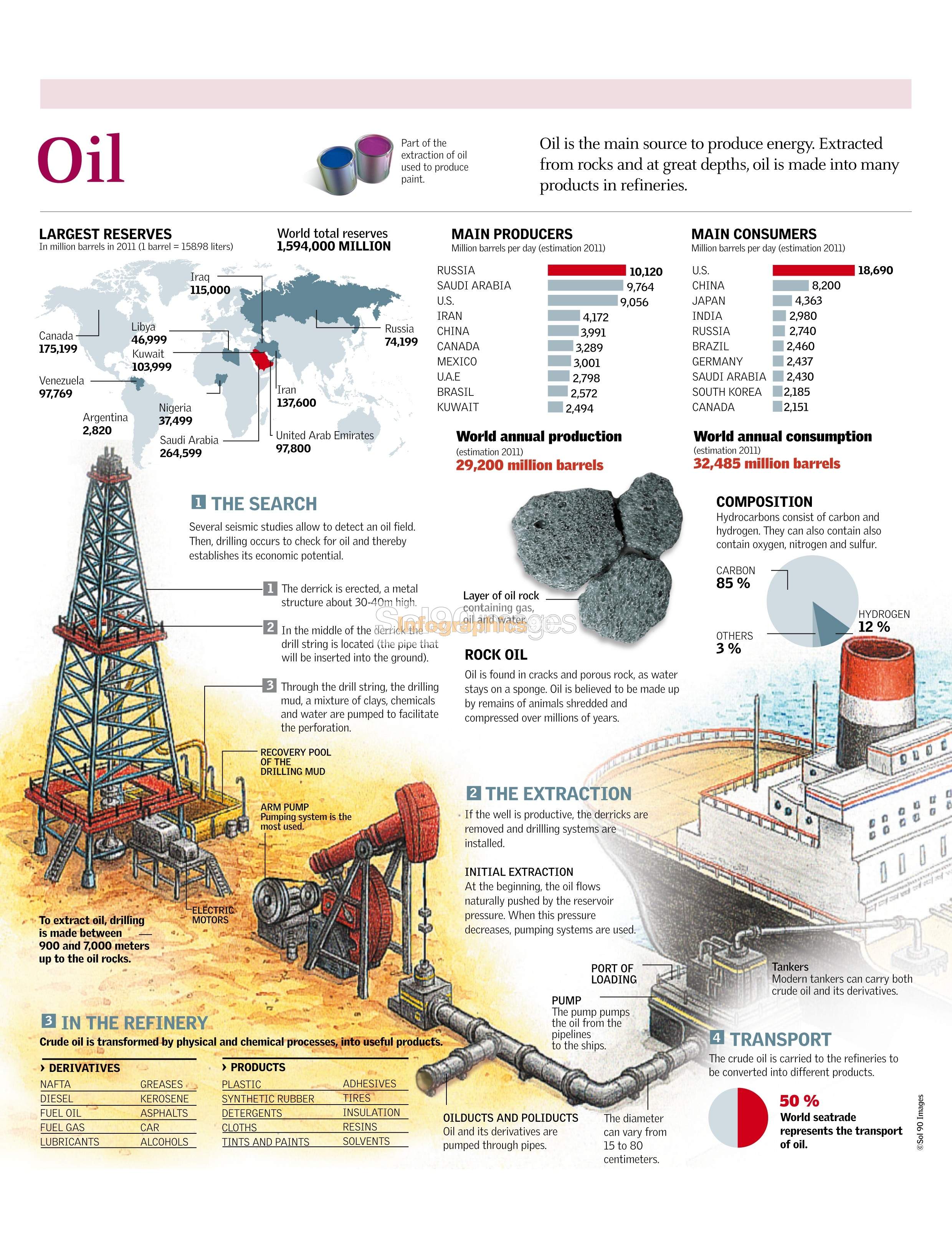 Infografía Petróleo Infographics90