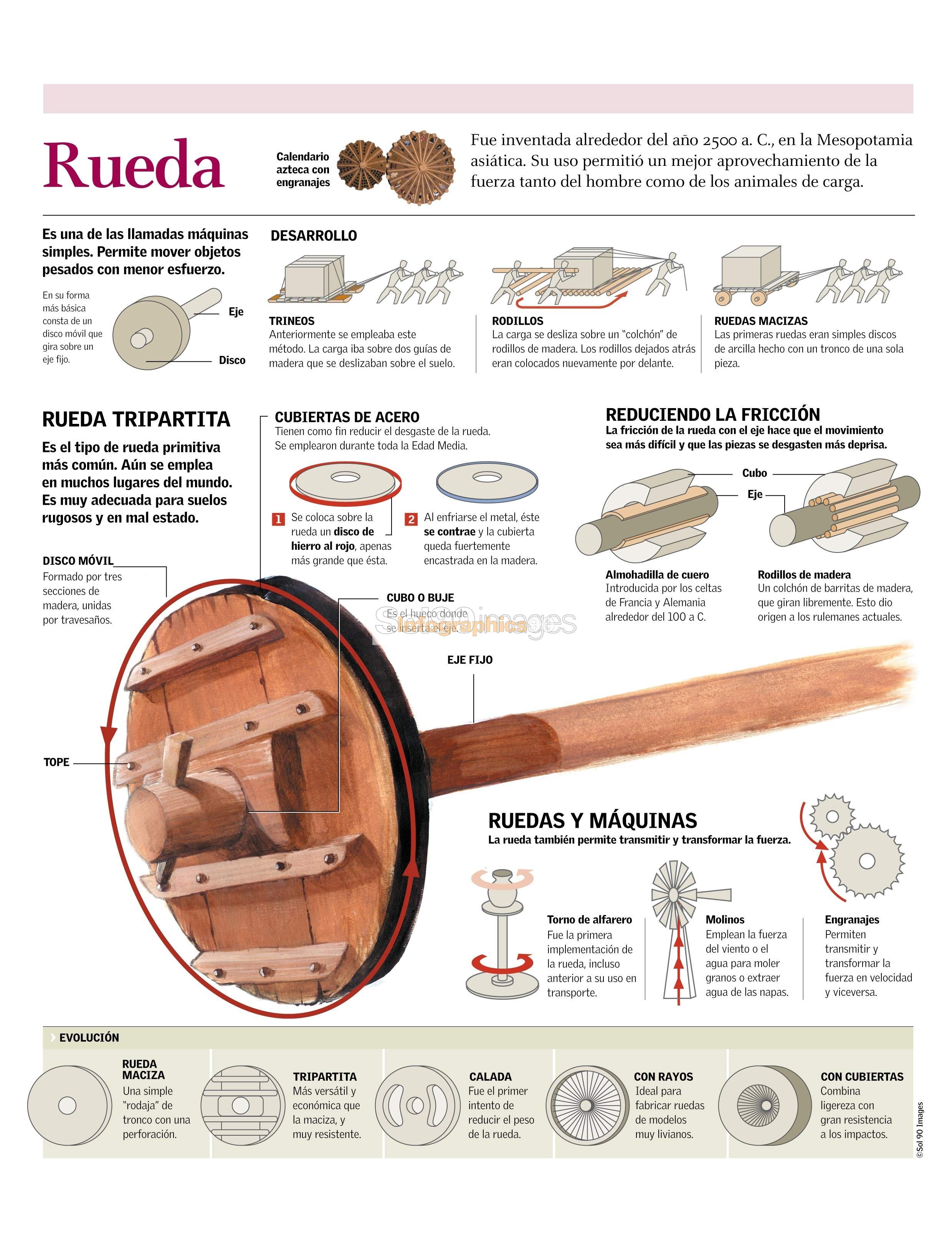 EVOLUCIÓN DE LA RUEDA, origen, desarrollo y mucho más EVOLUCIÓN DE LA RUEDA, origen, desarrollo y mucho más