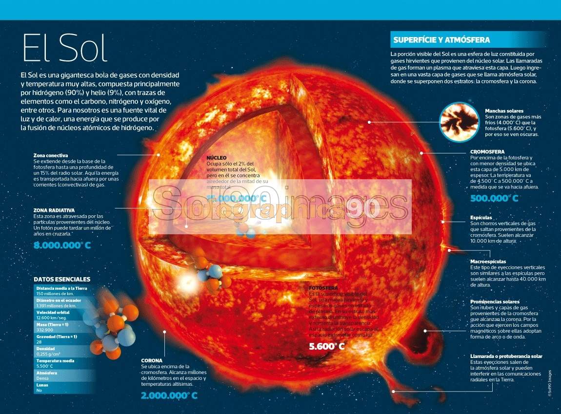 Infografía El Sol Infographics90 Infografía El Sol Infographics90