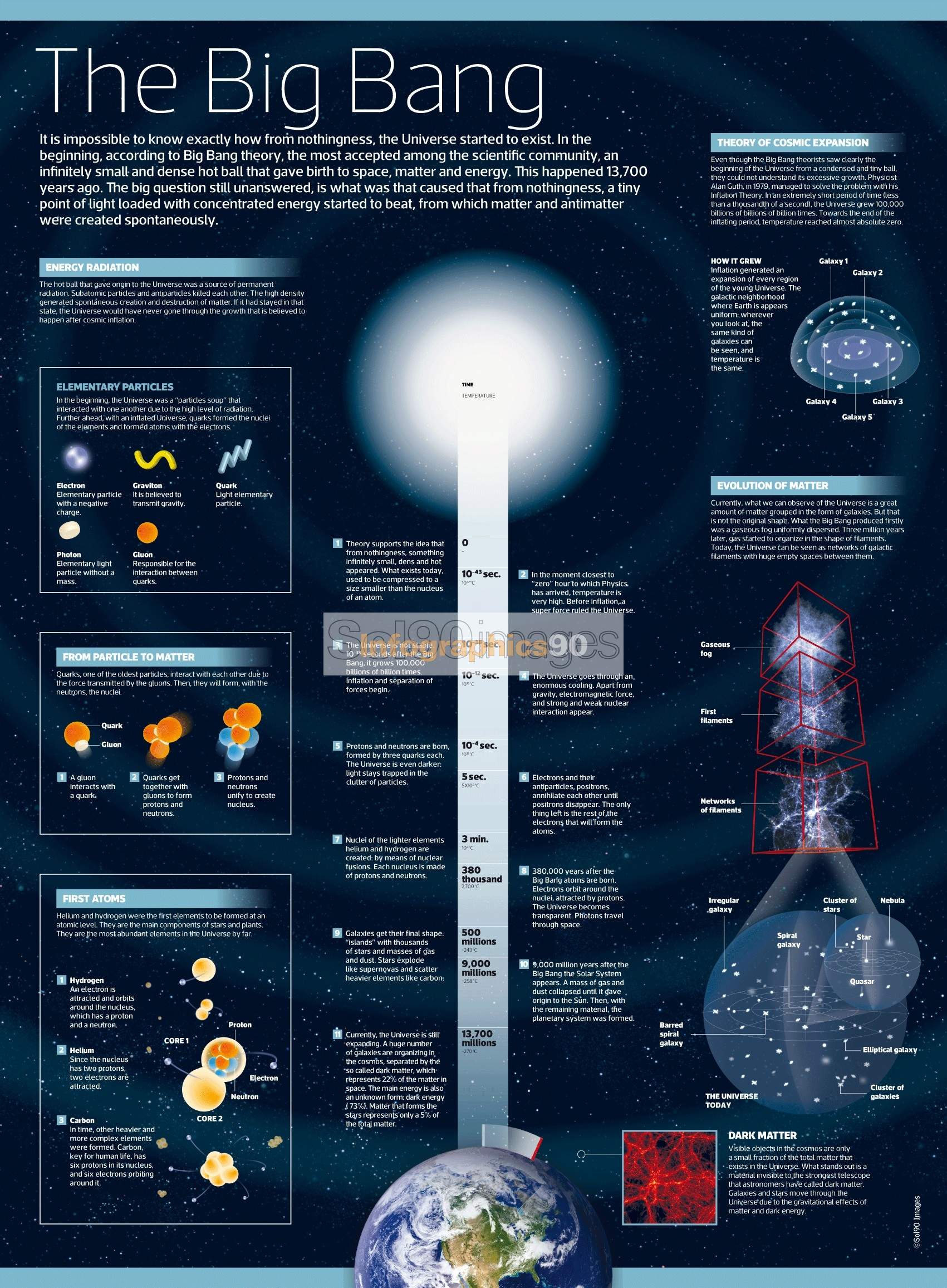 Infografía Big Bang | Infographics90