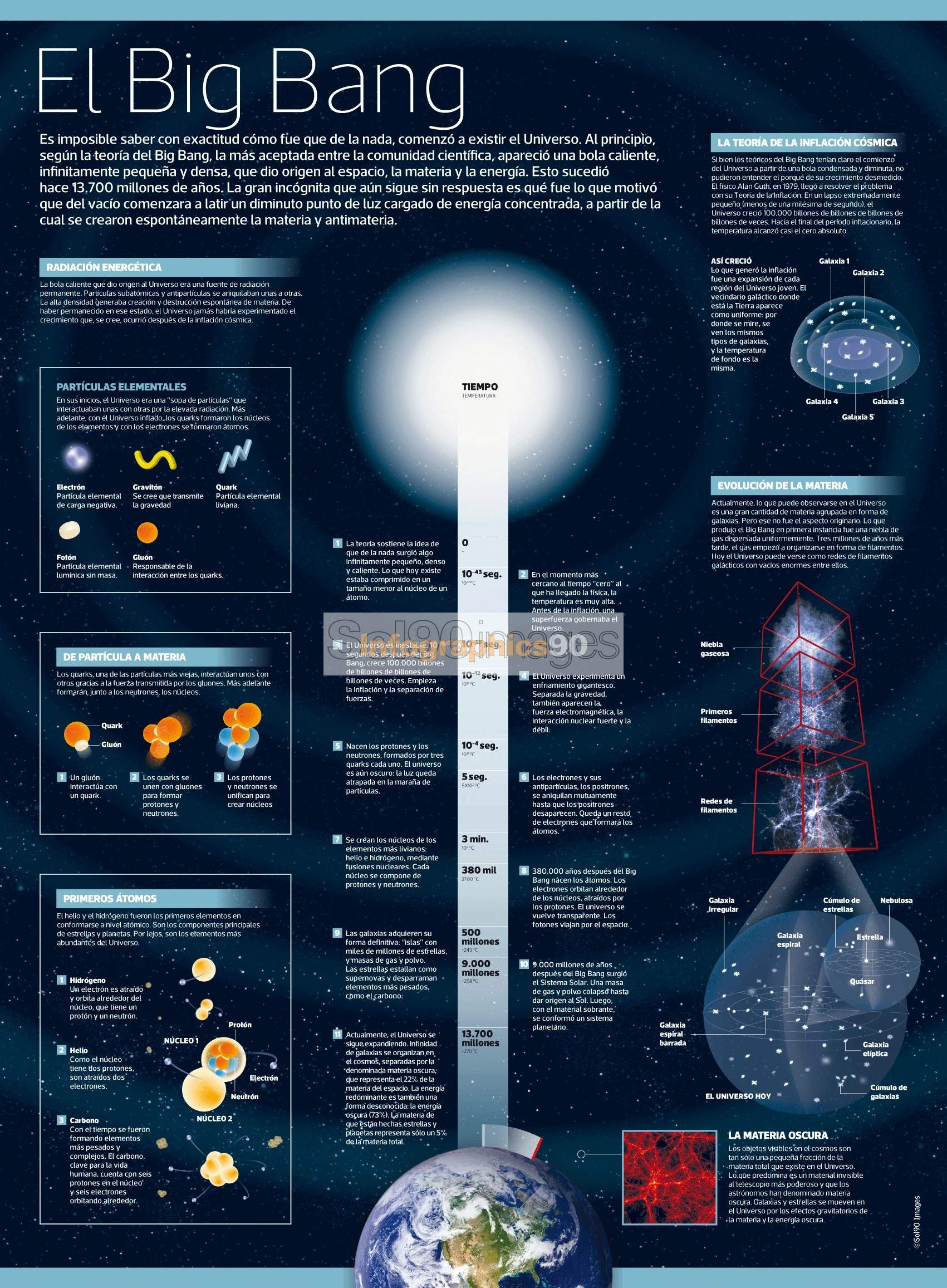 Mapa Conceptual De La Teoría Del Big Bang Brainly.lat